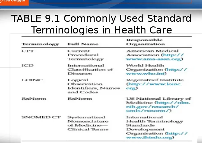 TABLE 9.1 Commonly Used Standard 