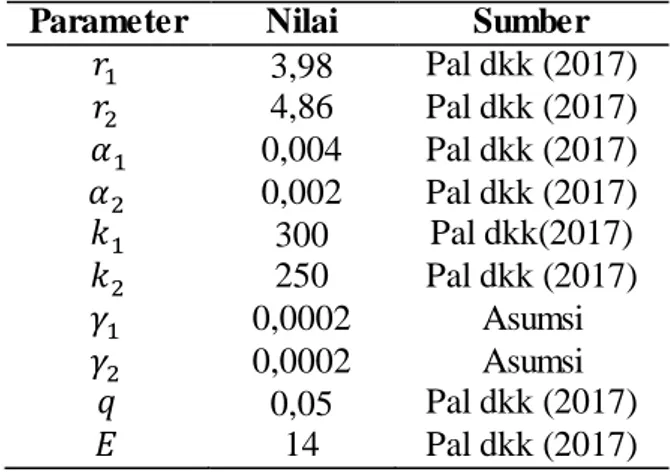Tabel  2. Nilai  parameter  model  matematika  persaingan  dua  spesies  dengan  adanya  toksisitas  dan pemanenan  selektif 