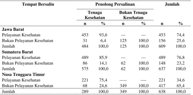 Tabel 3. Distribusi Responden menurut Jenis Pemberian Cairan Pralaktal yang Diberikan  Pemberian Cairan Pralaktal  Jawa Barat  Sumatera Barat  Nusa Tenggara Timur 