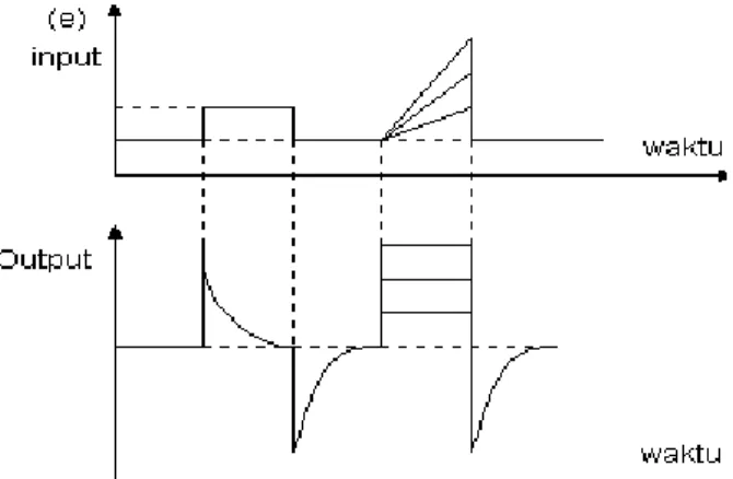Gambar  4  menunjukkan  kurva  waktu  hubungan  antara  sinyal masukan dan sinyal keluaran kontroler derivatif