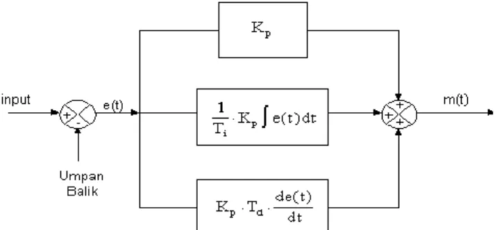 Gambar 5 menunjukkan diagram blok kontroler PID.  