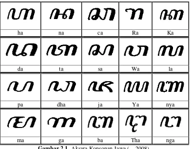 Gambar 2.1. Aksara Konsonan Jawa ( -, 2008). 