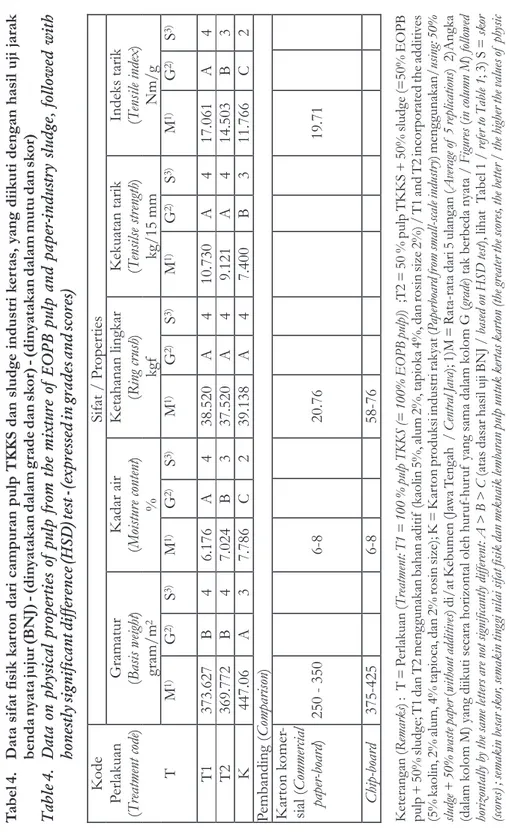 Tabel 4.Data sifat fisik karton dari campuran pulp TKKS dan sludge industri kertas, yang diikuti dengan hasil uji jarak benda nyata jujur (BNJ) - (dinyatakan dalam grade dan skor) - (dinyatakan dalam mutu dan skor)  Table 4.Data on physical properties of p
