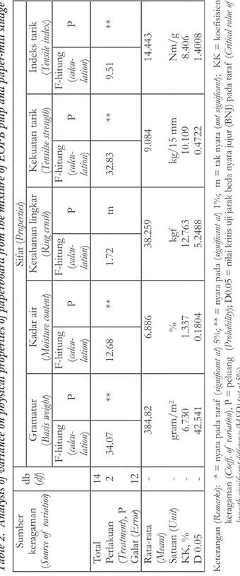 Tabel 2.  Analisa keragaman sifat fisik karton dari campuran pulp TKKS dan sludge industri kertas Table 2