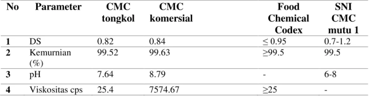 Gambar 3. Spektra CMC a) tongkol jagung b) komersial 