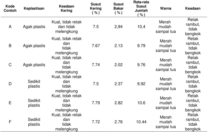 Tabel 3. Hasil Pengamatan Percobaan 