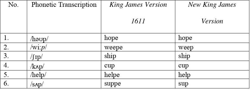 Table 20: The comparison of The King James Version 1611Version and The New King James  in the spelling of the word ending with p 
