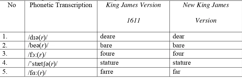 Table 21: The comparison of The King James Version 1611Version and The New King James  in the spelling of the words ending with r 
