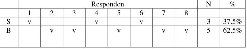 Tabel 14: Rekoleksi Keluarga           N=8 