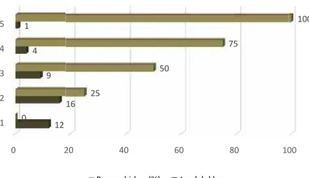 Gambar 1. Grafik persentase hidup sambungan E. pellita di persemaian