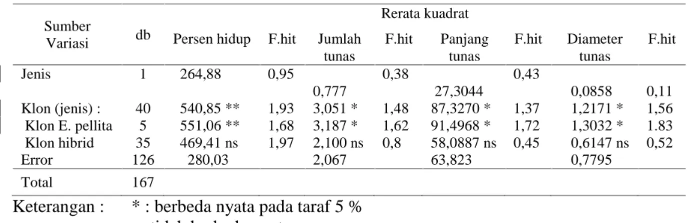 Tabel 1. Hasil analisis varian persentase hidup klon hasil veneer grafting E. pellita