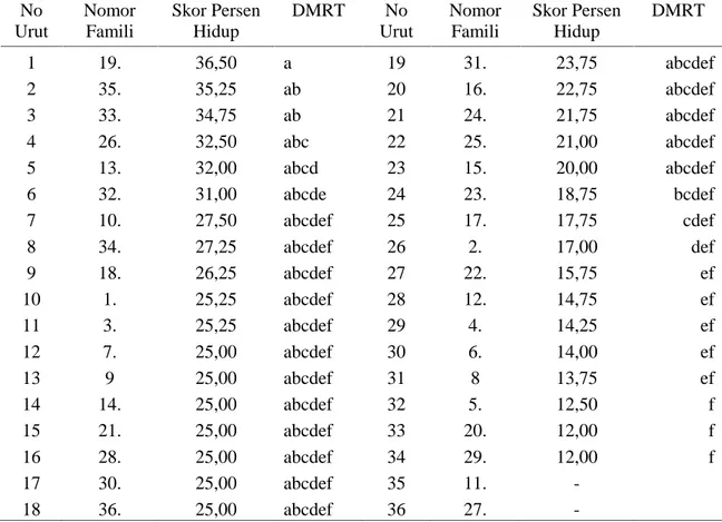 Tabel 2. Hasil uji DMRT skor persentase hidup klon hasil veneer grafting E. Peliita No Urut NomorFamili Skor PersenHidup DMRT No Urut NomorFamili Skor PersenHidup DMRT 1 19