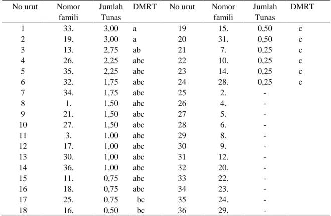 Tabel 3.  Rerata jumlah tunas dan hasil uji DMRT klon veneer grafting E. pellita No urut Nomor Jumlah DMRT No urut Nomor Jumlah DMRT