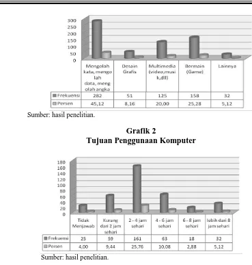 Grafik 3  Penggunakan Komputer untuk Bekerja 