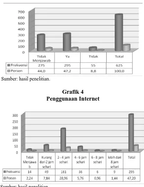 Grafik 5  Frekuensi Penggunaan Internet dalam Sehari 