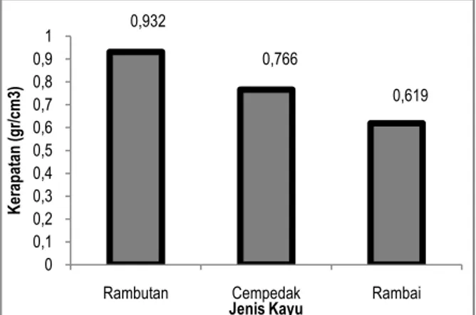 Gambar  4  menunjukkan  bahwa  kayu  rambutan  memiliki  nilai  kerapatan  rata-rata  lebih  tinggi  dibandingkan  dengan  kayu  cempedak  dan  rambai,  yakni  0,932  gr/cm 3 untuk kayu rambutan, 0,766 gr/cm 3 , dan 0,619 gr/cm 3  untuk  kayu rambai