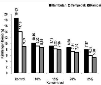 Tabel 3. Kelas ketahanan kayu pada uji kubur  Jenis Kayu  Konsentrasi  Kehilangan 