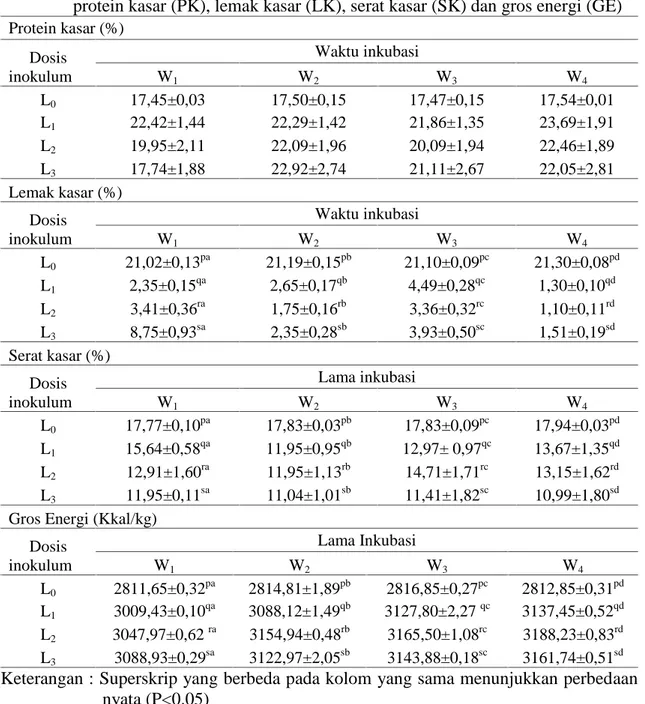 Tabel  3. Pengaruh  interaksi  level  inokulum  (L)  dan  waktu  inkubasi  (W)  fermentasi campuran  jamur Pleurotus  ostreatus dengan Trichoderma  viridaeterhadap protein kasar (PK), lemak kasar (LK), serat kasar (SK) dan gros energi (GE) Protein kasar (%