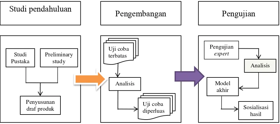 Figure 1. Diagram of the research flow 