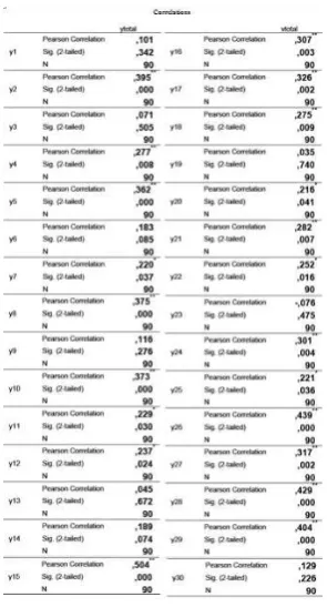 Table 1 – The Validity Test of the Variables Values Entrepreneurship Students 