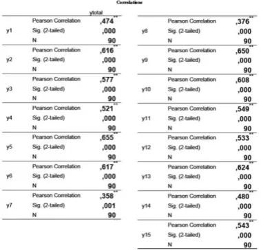 Table 5 – The Validity Test of the Variable Effectiveness of Learning Life Skills 