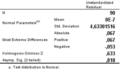Table 7 – The Normality Test the Effectiveness of Life Skills with values 