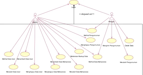 Gambar 3.1 Use Case Admin dan Petugas