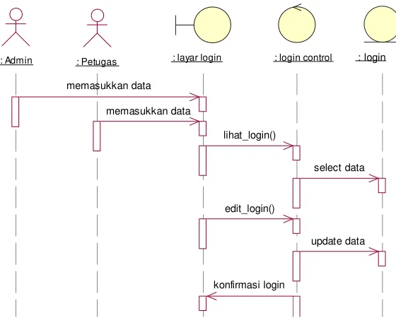 Gambar 3.3 Sequence Diagram Proses Login