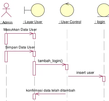 Gambar 3.4 Sequence Diagram Proses Menambah User