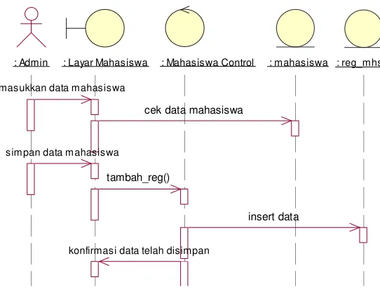 Gambar 3.9 Sequence Diagram Proses Merubah Data Mahasiswa