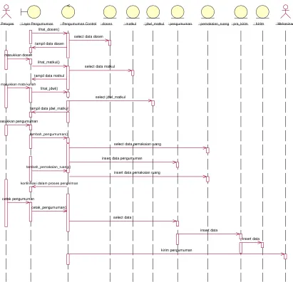Gambar 3.12 Sequence Diagram Proses Mengirim Pengumuman