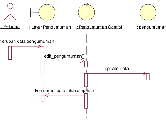 Gambar 3.15 Sequence Diagram Proses Menghapus Pengumuman