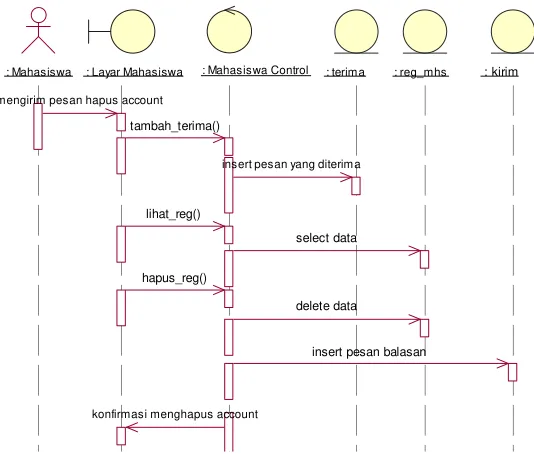 Gambar 3.20 Sequence Diagram Proses Merubah Password oleh Mahasiswa