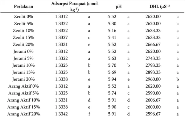 Tabel 1.  Pengaruh Dosis Berbagai Bahan Amelioran terhadap Adsorpsi Paraquat, pH, dan Daya Hantar  Listrik pada Typic Hapludand 