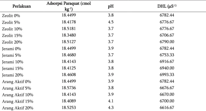Tabel 2.  Pengaruh  Dosis  Berbagai  Bahan  Amelioran  terhadap  Adsorpsi  Paraquat,  pH,  dan  Daya  Hantar  Listrik pada Typic Hapludult 