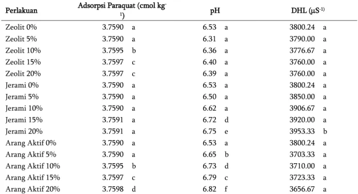 Tabel 3.  Pengaruh  Dosis  Berbagai  Bahan  Amelioran  terhadap  Adsorpsi  Paraquat,  pH,  dan  Daya  Hantar  Listrik pada Chromic Endoaquert 