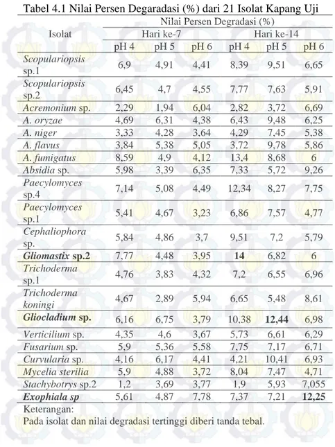 Tabel 4.1 Nilai Persen Degaradasi (%) dari 21 Isolat Kapang Uji  Isolat 