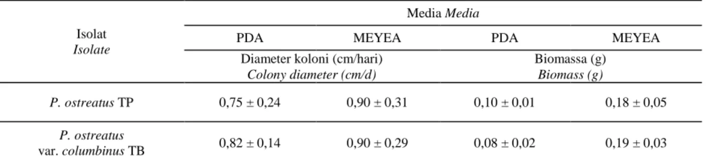 Tabel 1  Pengaruh media yang berbeda terhadap kecepatan pertumbuhan diameter dan biomassa isolat P