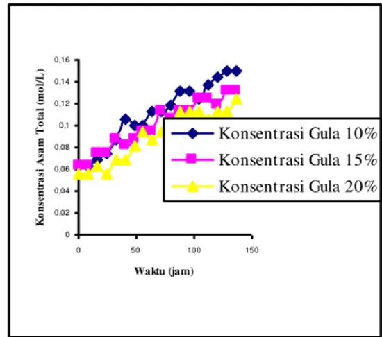 Gambar 5. Hubungan waktu terhadap konsentrasi  asam total pada konsentrasi gula 10%,15%,20% 