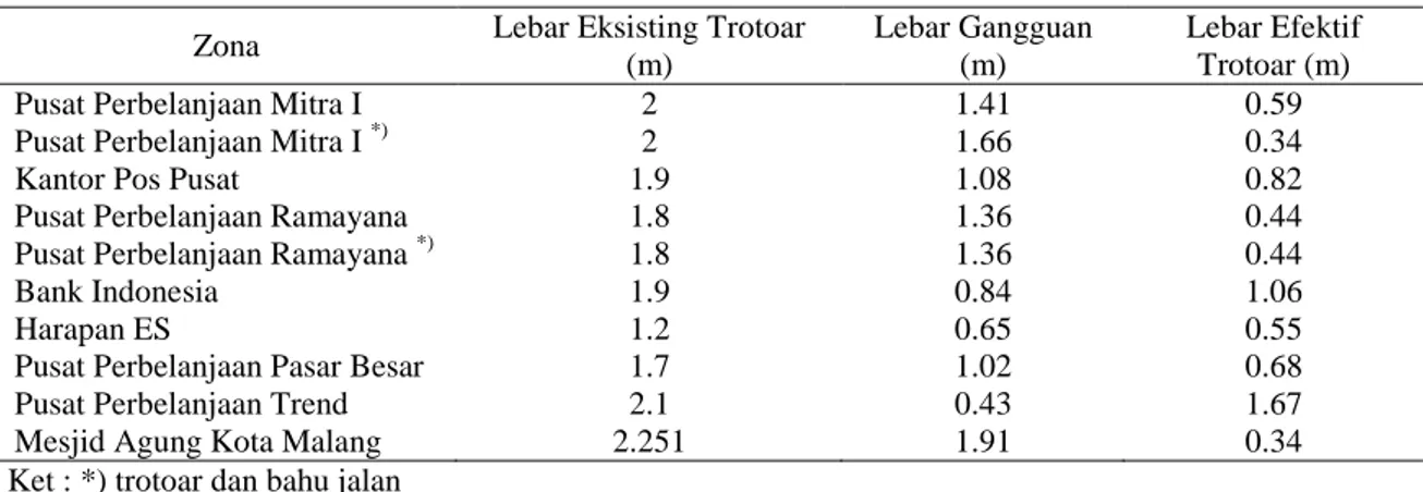 Tabel 3 Kondisi Eksisting dan Lebar Efektif Trotoar  Zona  Lebar Eksisting Trotoar 