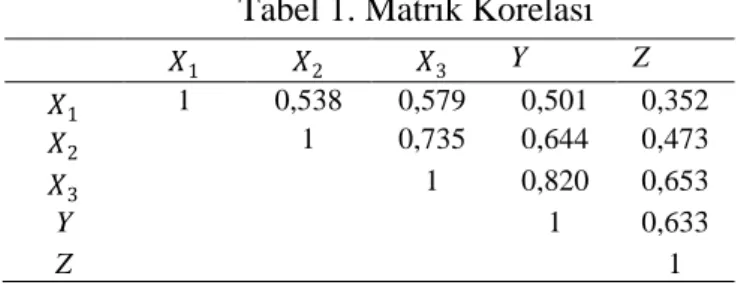 Tabel 1. Matrik Korelasi 