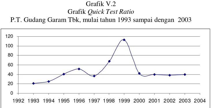 Grafik Grafik V.2 Quick Test Ratio  