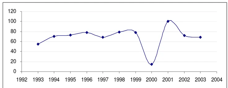 Grafik Retention Ratio 