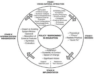 Figure 2.1 The four stages of educational policy borrowing by Phillips and 