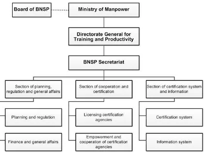 Figure 2.2 The position of Board of BNSP and the Secretariat of BNSP in 