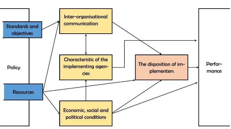 Figure 2.3 The model of the policy implementation process by Van Meter 