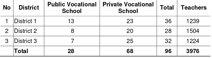 Table 3.1 Vocational Schools and Teachers in the Three Districts of Research 