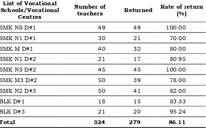 Table 3.4 List of Institutions, Number of Targeted Teachers and the Rate of Return 