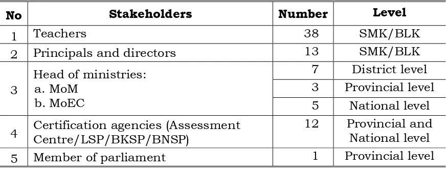 Table 3.6 Number of Interviewees from Five Groups of Stakeholders 
