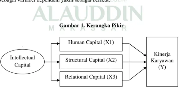 Gambar 1. Kerangka Pikir  Human Capital (X1)  Kinerja  Karyawan  (Y) Structural Capital (X2)  Relational Capital (X3) Intellectual Capital 